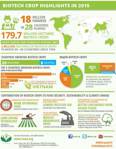 2015 ISAAA Report 20th Anniversary of the Commercialization of Biotech Crops The International Service for the Acquisition of Agri-biotech Applications (ISAAA) published its annual report on the