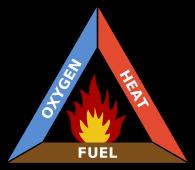 Three parts of the fire triangle