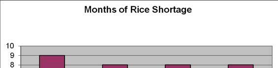 Months of Rice Shortage 9 8 7 6 5 4