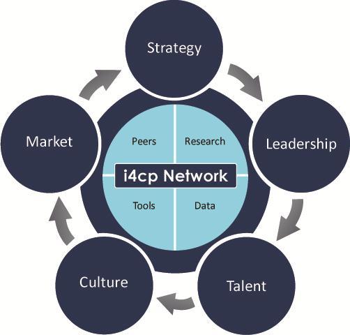 What We Do i4cp helps organizations leverage the core domains of high