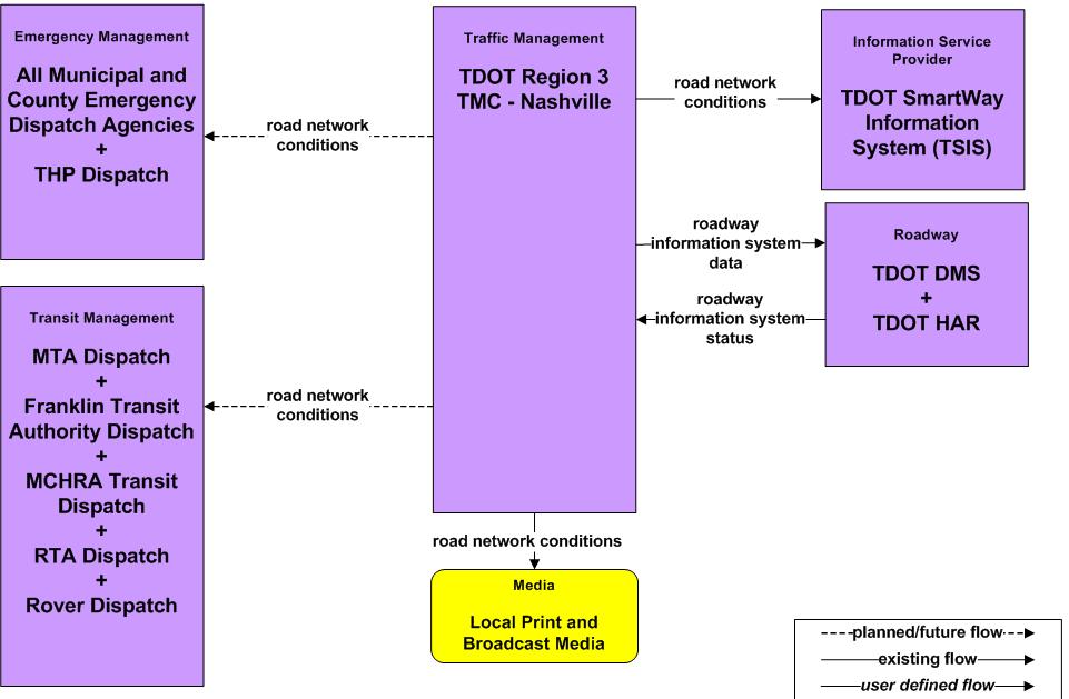4.1.3 Customization of Regional Market Packages The market packages in the National ITS Architecture were customized to reflect the unique systems, subsystems, and terminators in the Nashville Area.