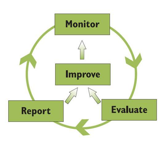 Why do we monitor?