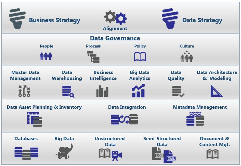 Building an Enterprise Data Strategy A Successful Data Strategy links a Business Strategy with Technology Solutions Top- Down alignment with business priorities Managing the people,