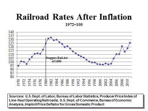 Rates. Freight rates adjusted for inflation were the same in 1981 and 2011 compared to an average increase of 2.9 percent per year in the 5 years prior to 1980.
