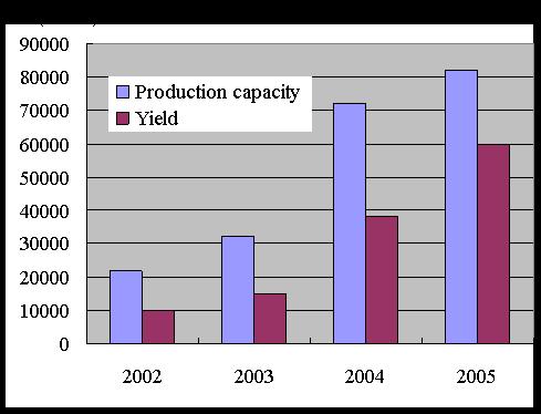 Biodiesel Production Still very limited in China in 2006 20 small plants; 500 Kton/y Materials edible oil