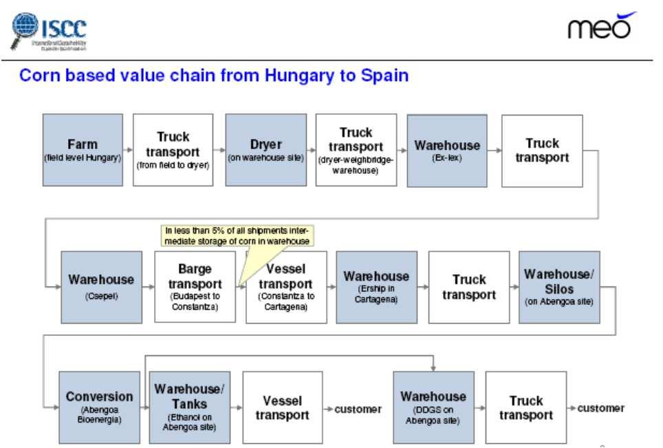 2009 Collaboration in pilot project, carried out over a real supply chain involving corn producers in Hungary