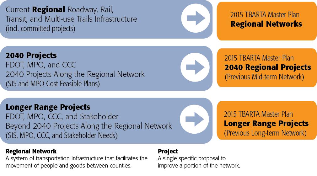 2.3 METHODOLOGY FOR A COMBINED REGIONAL LRTP Since the adoption of the 2009 Master Plan, TBARTA s definition of regional transportation has expanded; covering all transportation modes, including