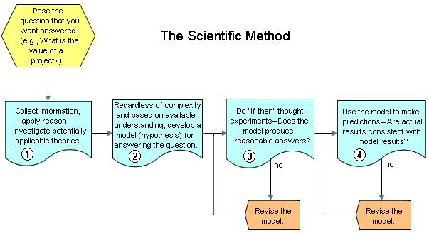 The Scientific Method My advice that organizations create a project-selection decision model in order to define project evaluation metrics is nothing more than a recommendation to follow the