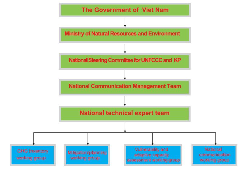 National GHG Inventory System Energy Industry Agriculture