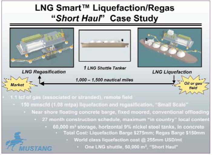 LNG Smart