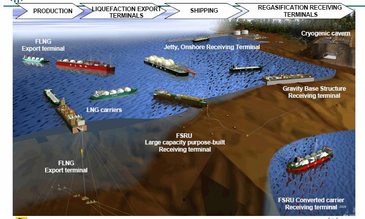 Offshore Facilities Source: Moss Maritime FLNG:
