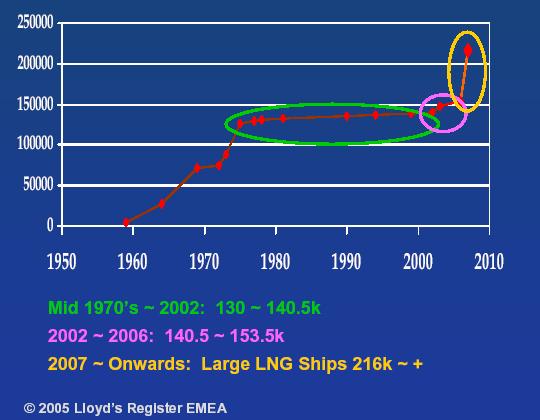 LNG Ship Maximum