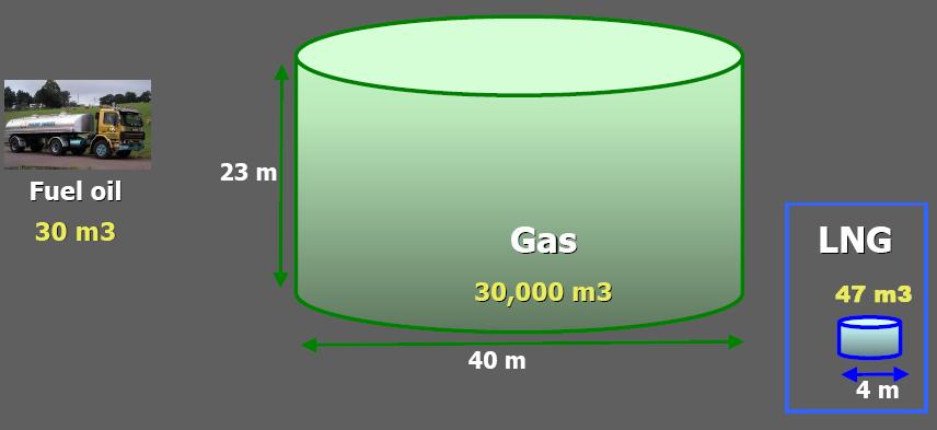 Natural Gas problem is