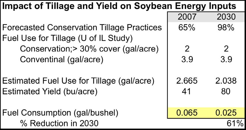 What if Scenario What if farmers continued to adopt conservation tillage at the same rate as from 1994 to 2004?