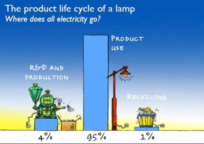 Total life cycle impact of lighting Up to 95%