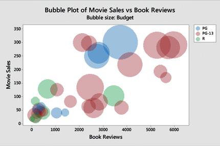 New and Improved Statistical Tools Bubble Plot Graph the relationship between three or four variables in a