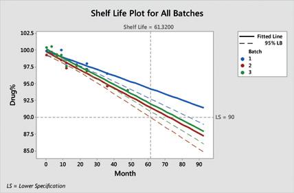 New and Improved Statistical Tools Stability Studies Analyze the stability of a product over time and determine its shelf life.