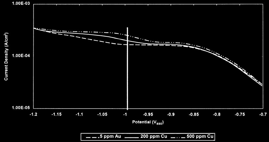 Figure 2 Polarization diagrams illustrating the effect of high and low copper concentrations (1200 rpm; 25 C; 2% NaOH; 0.1% CN) Table I Indication of the adhesion of the obtained precipitates (-1.