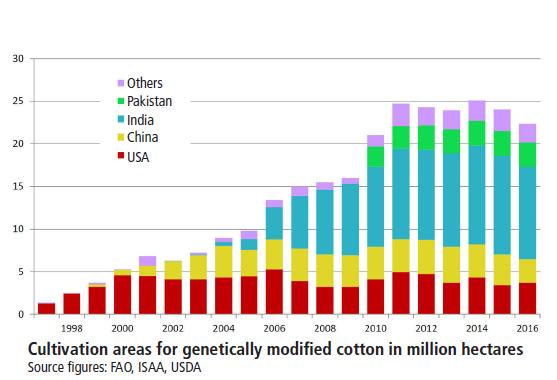 GMO Cotton GM-cotton in ha 2016 GMO-proportion in % 2016