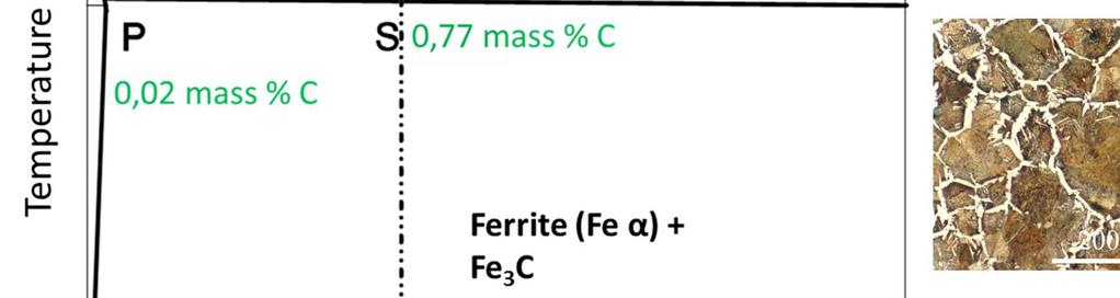 Formation of Fe 3 C