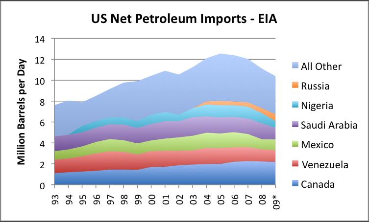 Reality Math Dot Sulock, University of North Carolina at Asheville World Oil II 1. US Oil Imports At the time of this graph, the US imported about 60% of its oil.