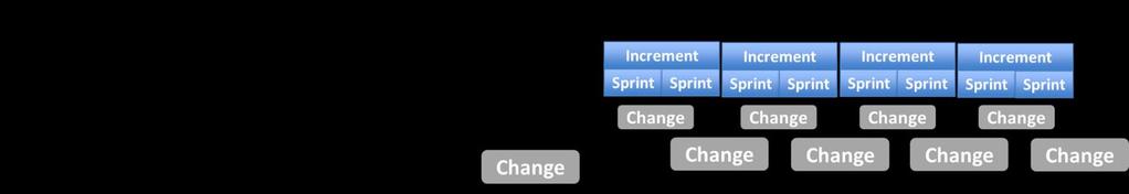 Introduction Agile approaches and techniques are having significant impact on the volume, frequency and type of change that is taking place in organisations.