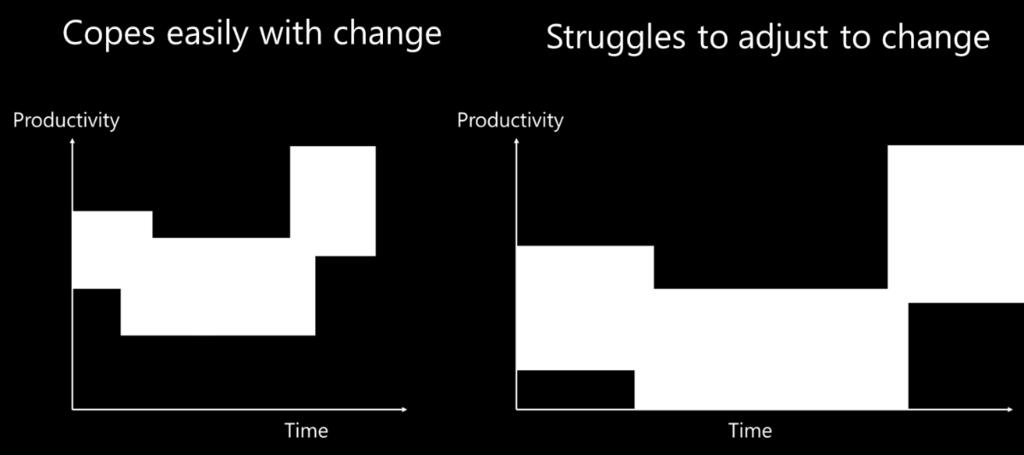 Whilst staff are struggling internally with change, customers often want stability and consistency in their dealings with an organisation, so constant, evolutionary change is not necessarily a force