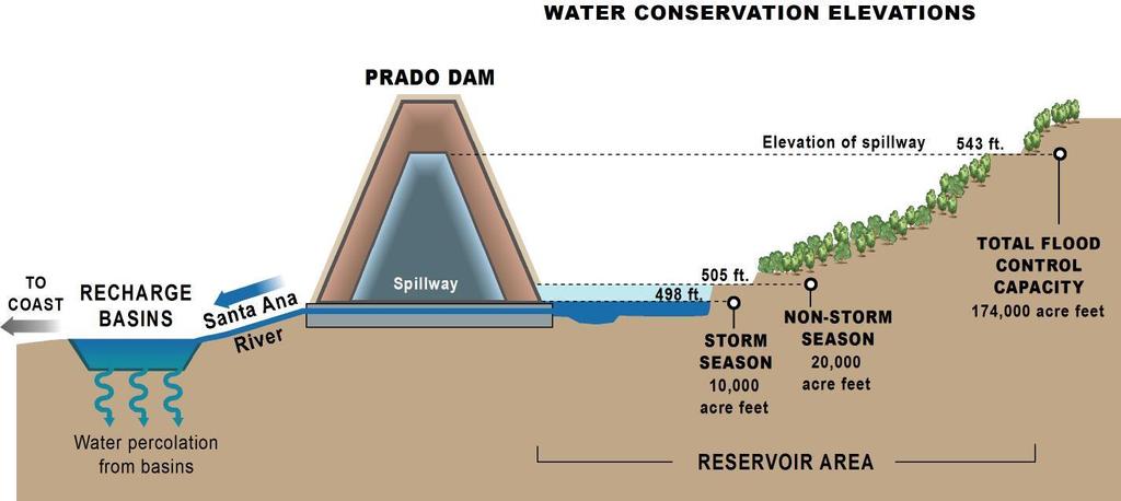 OCWD has a Cooperative Program with the ACOE to Conserve Water Behind Prado Dam.