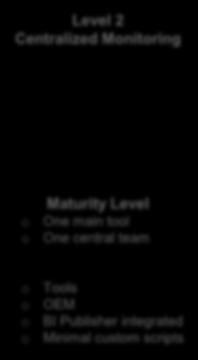Level Analytical Monitoring Maturity Level o All kinds of tools o Different teams Maturity Level o One main tool o Different