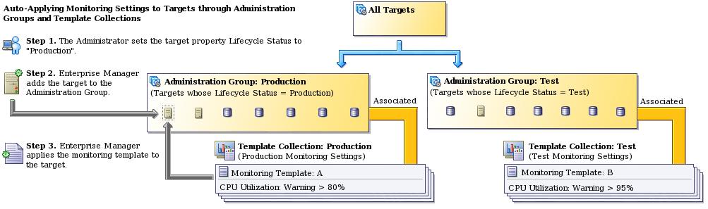 Automation Administration Groups Concept > Analyze > Design > Implement Automatically place targets into corresponding group: By adding properties to a target (database, host, etc.