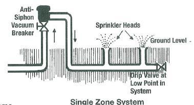 orifice into the potable water supply line. 14. Can an Atmospheric Vacuum Breaker be used on lawn sprinkler systems? Yes, if these are properly installed, they will protect the potable water supply.