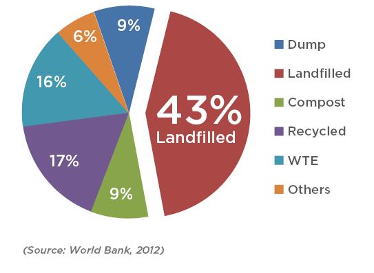 6 The global waste problem.