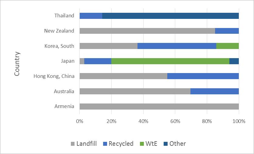 7 Comparing waste processing in Asia Source: What a Waste : A Global Review of Solid Waste Management. Urban development series; knowledge papers no. 15.