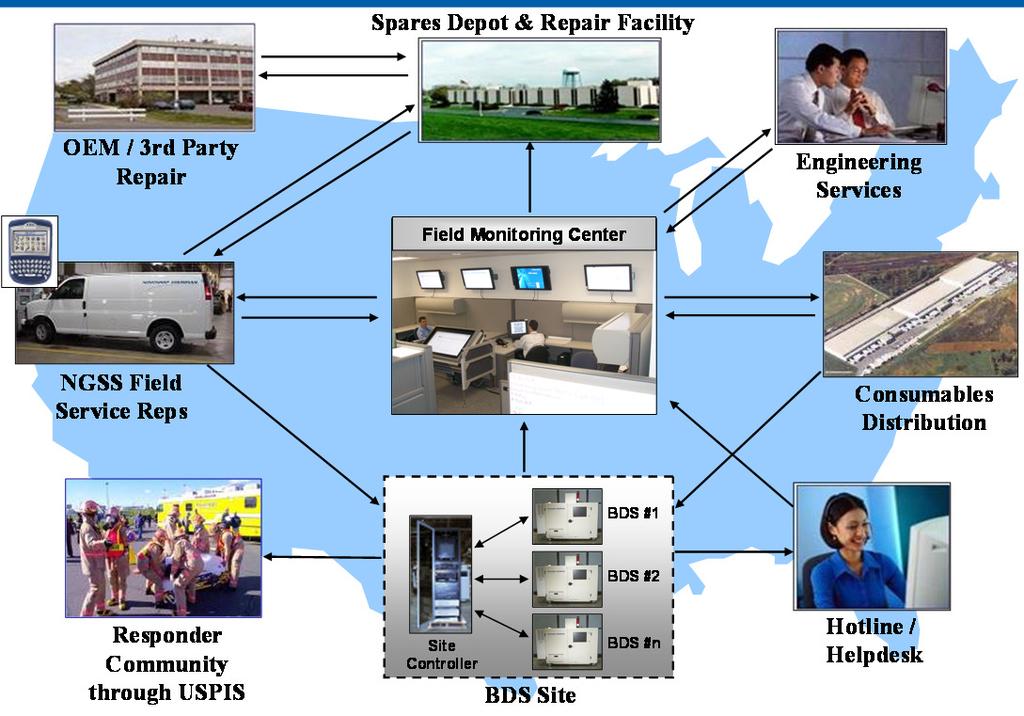 BDS Network Not Just a Sensor Fully integrated logistics network provides