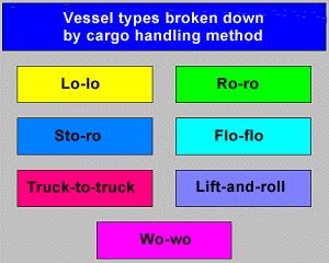 The cargo is lifted in and out of the ship (loaded and unloaded) using on-board lifting gear or loading gear, such as derricks, on-board cranes or gantries, or also on-shore lifting gear.
