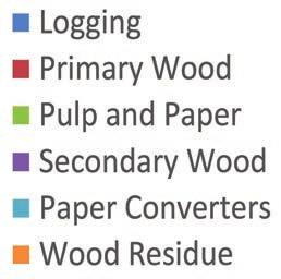 While logging is the smallest sub-sector, it is arguably the most important as it provides the raw material for the primary, pulp and paper, and wood residues subsectors.