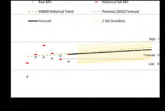4.7.3 System demand forecast The system demand forecast for Tennant Creek is shown in Figure 28.