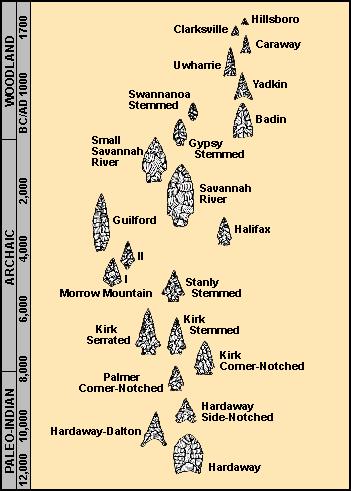 FIGURE 4j-2: Projectile points of the NC piedmont. Source: Ward, H. T., 1983 The NC Department of Cultural Resources contains specific offices relating to preservation of heritage resources.