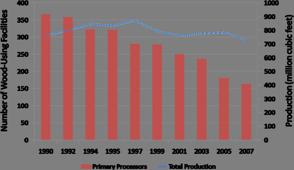 FIGURE 4d-2. Wood-using facilities and total roundwood production by year in North Carolina, 1990 2007. Source: Cooper and Mann, 2009. in 1990.