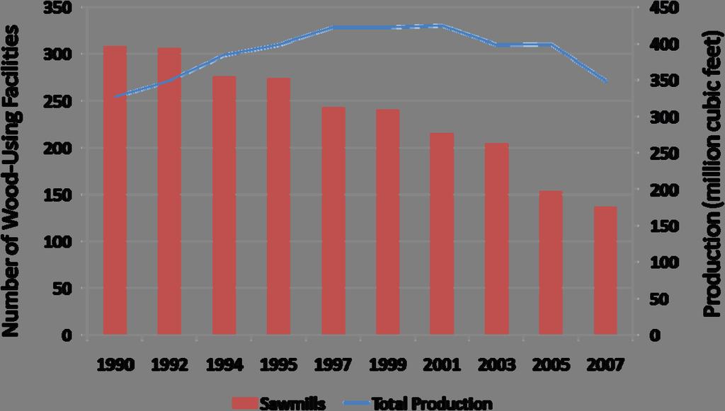 d. Primary Wood-Using Facilities FIGURE 4d-3. Number of North Carolina wood-using facilities and total roundwood sawlog production by year, 1990 2007.
