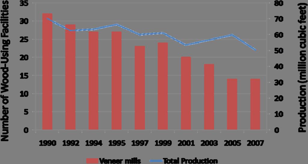 FIGURE 4d-6: Number of NC wood-using facilities and total roundwood veneer log production by year, 1990 2007.