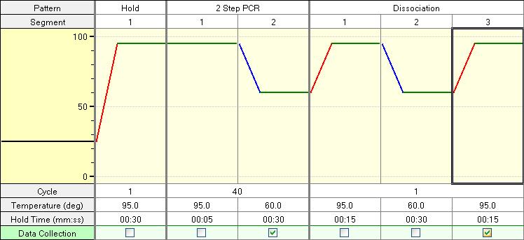 VII. Protocol 1. Protocol when using Thermal Cycler Dice Real Time System II A. Prepare the PCR mixture shown below. <Per reaction> Reagent Amount Final conc. SYBR Premix Ex Taq (2 X) 12.