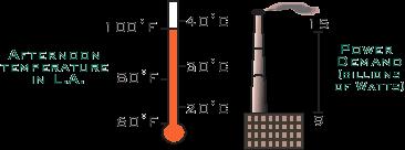 Air Temperature and Power Use