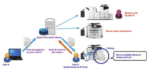 EPSON PRINT ADMIN Epson Print Admin is a server-based solution that creates a secure printing, scanning and copying environment through user-authentication.