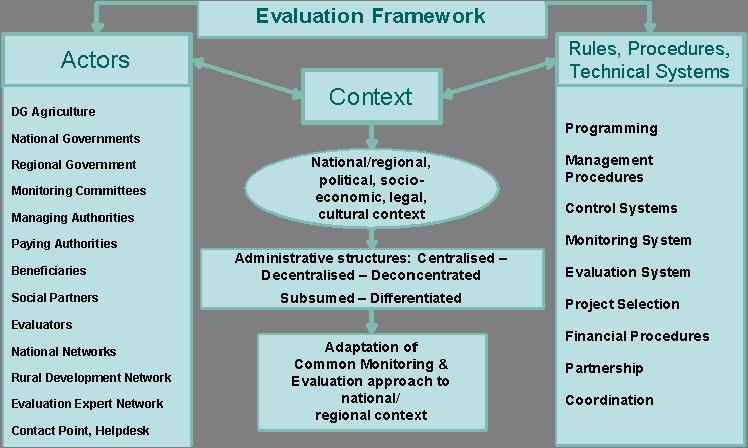 1. Introduction For the work of the Evaluation Helpdesk this SWOT analysis has the aim to analyse different elements of the RD Evaluation System (including Common Monitoring and Evaluation Framework)