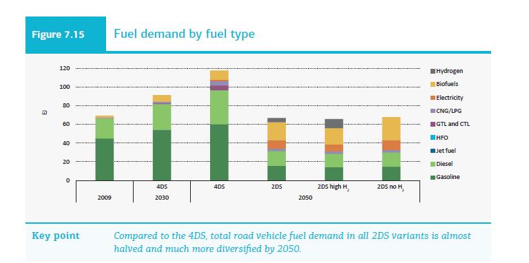 MEETING 2050 GHG REDUCTION GOALS => FUEL MIX WITH > 50% BIOFUELS +