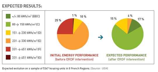 Refurbishment of social housing France Refurbish most energy consuming social housing units Be exemplary and trigger a multiplier effect Affect a large