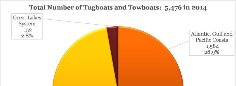 Figure II-5 US Tugboat, Towboat, and Barge