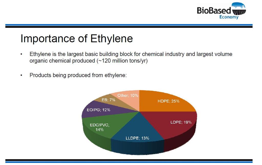 Bioethanol is the key building block