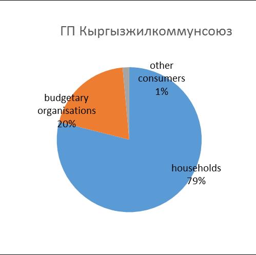 Figure 6. The structure of heat consumption in Kyrgyzstan 2.